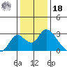 Terminous tide chart for Saturday, December 18, 2021