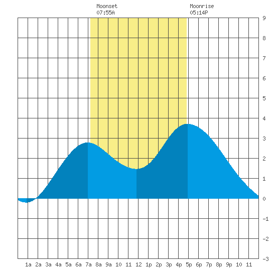 Terminous tide chart for Sunday, December 19, 2021