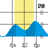 Terminous tide chart for Monday, December 20, 2021