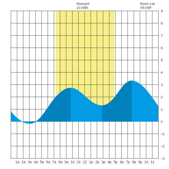 Terminous tide chart for Thursday, December 23, 2021