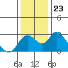 Terminous tide chart for Thursday, December 23, 2021
