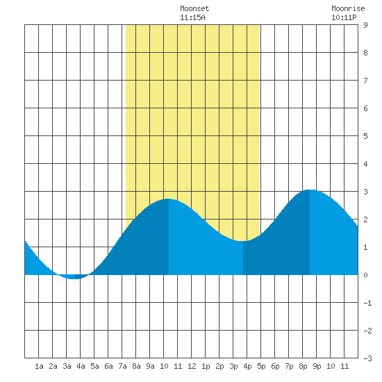 Terminous tide chart for Friday, December 24, 2021
