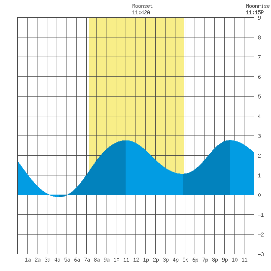 Terminous tide chart for Saturday, December 25, 2021