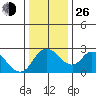 Terminous tide chart for Sunday, December 26, 2021