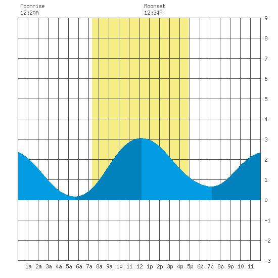 Terminous tide chart for Monday, December 27, 2021