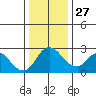 Terminous tide chart for Monday, December 27, 2021