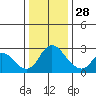 Terminous tide chart for Tuesday, December 28, 2021