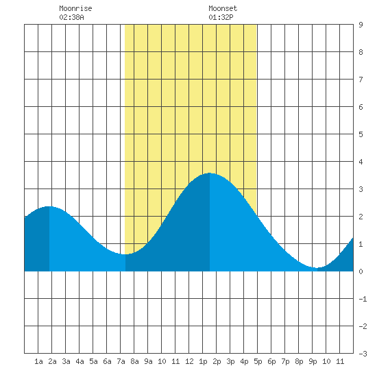 Terminous tide chart for Wednesday, December 29, 2021