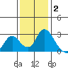 Terminous tide chart for Thursday, December 2, 2021