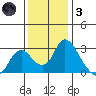 Terminous tide chart for Friday, December 3, 2021