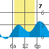Terminous tide chart for Tuesday, December 7, 2021