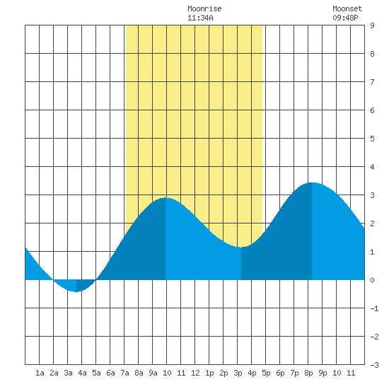 Terminous tide chart for Wednesday, December 8, 2021