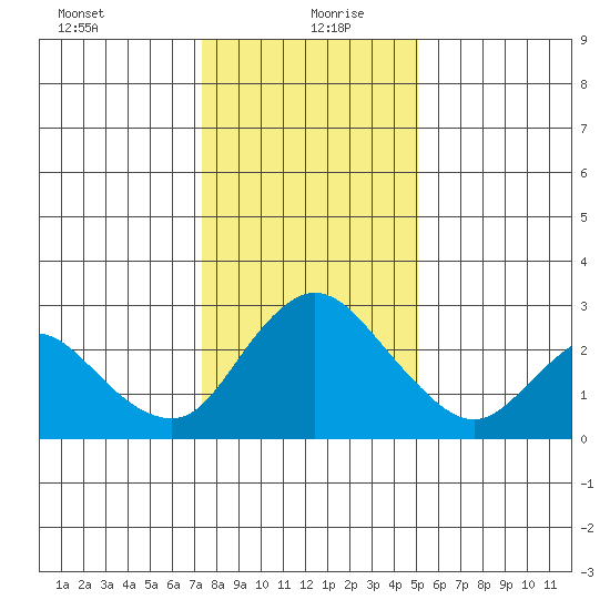 Terminous tide chart for Monday, January 10, 2022