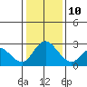 Terminous tide chart for Monday, January 10, 2022