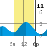 Terminous tide chart for Tuesday, January 11, 2022