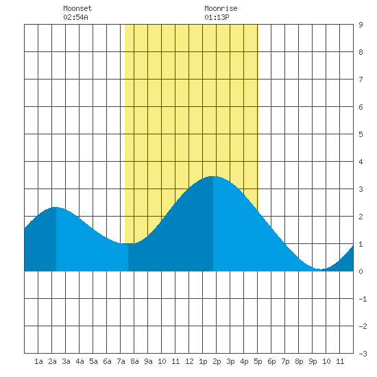 Terminous tide chart for Wednesday, January 12, 2022