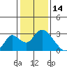 Terminous tide chart for Friday, January 14, 2022
