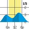 Terminous tide chart for Saturday, January 15, 2022