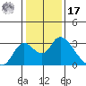 Terminous tide chart for Monday, January 17, 2022