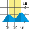 Terminous tide chart for Tuesday, January 18, 2022