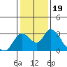 Terminous tide chart for Wednesday, January 19, 2022