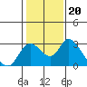 Terminous tide chart for Thursday, January 20, 2022