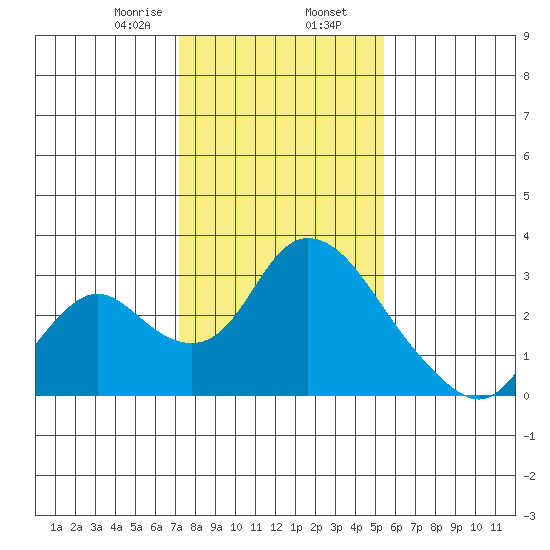 Terminous tide chart for Friday, January 28, 2022