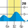 Terminous tide chart for Friday, January 28, 2022