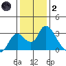 Terminous tide chart for Sunday, January 2, 2022