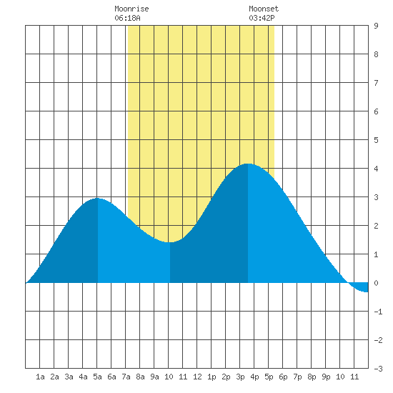 Terminous tide chart for Sunday, January 30, 2022