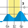 Terminous tide chart for Monday, January 3, 2022