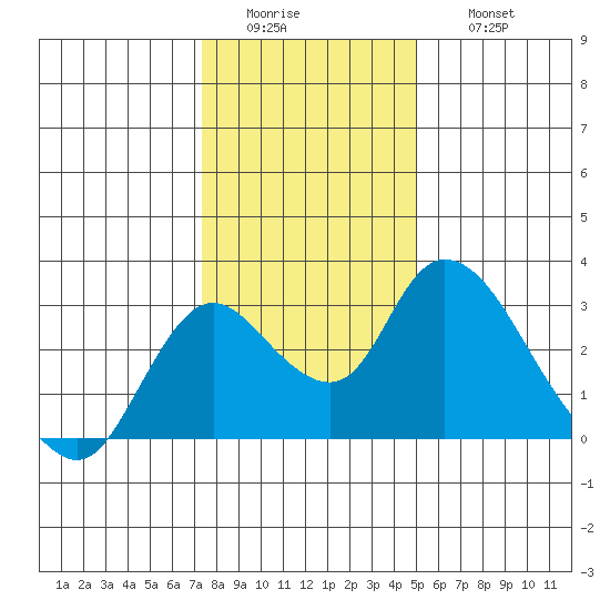 Terminous tide chart for Tuesday, January 4, 2022