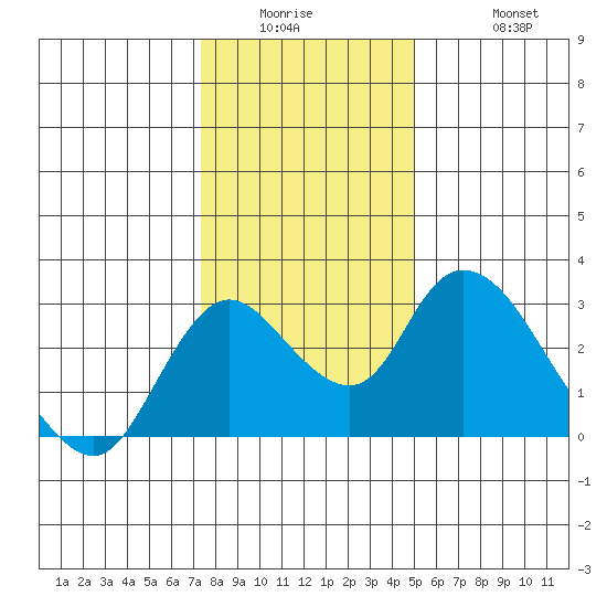 Terminous tide chart for Wednesday, January 5, 2022
