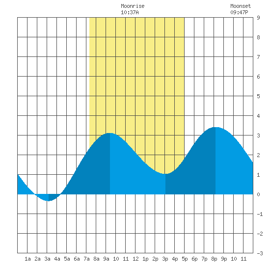 Terminous tide chart for Thursday, January 6, 2022