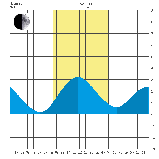 Terminous tide chart for Sunday, January 9, 2022