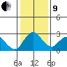 Terminous tide chart for Sunday, January 9, 2022