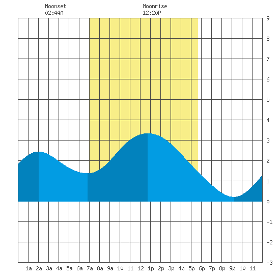 Terminous tide chart for Thursday, February 10, 2022