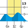 Terminous tide chart for Sunday, February 13, 2022