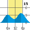 Terminous tide chart for Tuesday, February 15, 2022