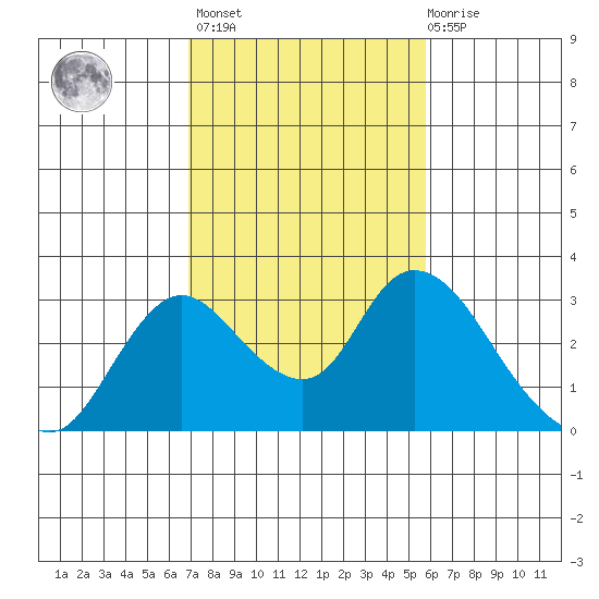 Terminous tide chart for Wednesday, February 16, 2022