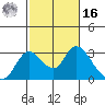 Terminous tide chart for Wednesday, February 16, 2022