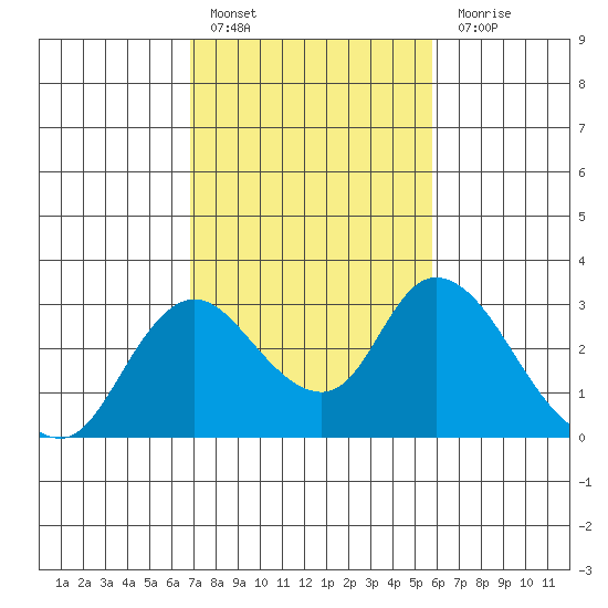Terminous tide chart for Thursday, February 17, 2022