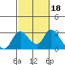 Terminous tide chart for Friday, February 18, 2022