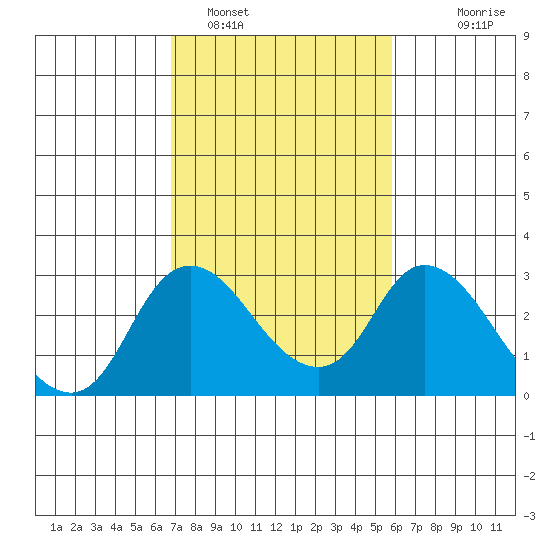 Terminous tide chart for Saturday, February 19, 2022