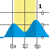 Terminous tide chart for Tuesday, February 1, 2022