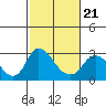 Terminous tide chart for Monday, February 21, 2022