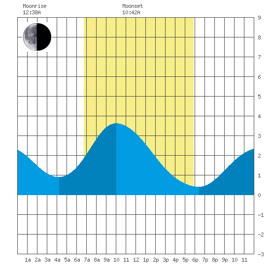 Terminous tide chart for Wednesday, February 23, 2022
