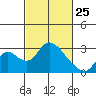 Terminous tide chart for Friday, February 25, 2022