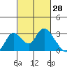 Terminous tide chart for Monday, February 28, 2022