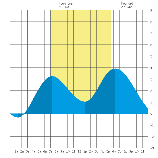 Terminous tide chart for Wednesday, February 2, 2022